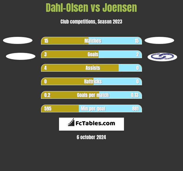 Dahl-Olsen vs Joensen h2h player stats