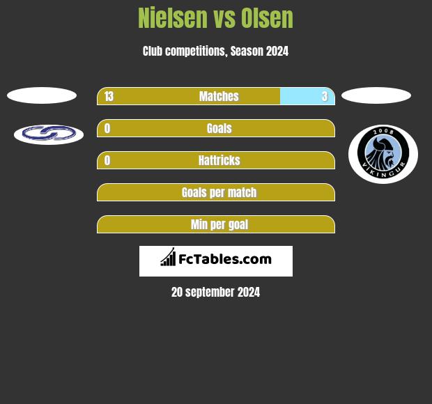 Nielsen vs Olsen h2h player stats