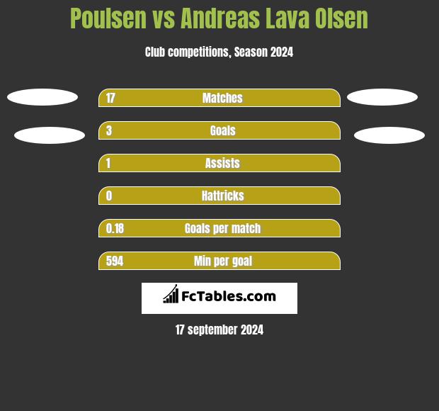 Poulsen vs Andreas Lava Olsen h2h player stats