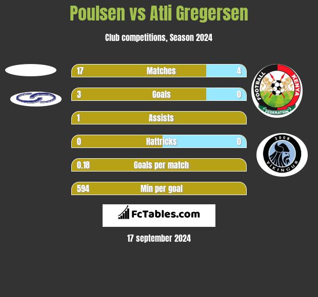 Poulsen vs Atli Gregersen h2h player stats