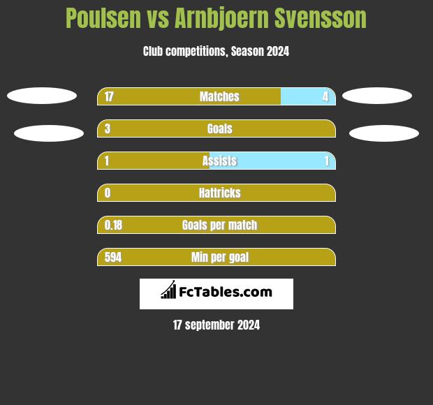 Poulsen vs Arnbjoern Svensson h2h player stats