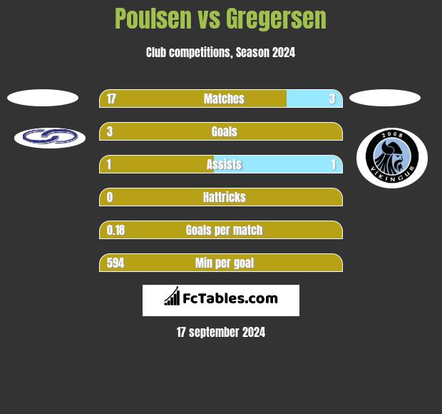 Poulsen vs Gregersen h2h player stats