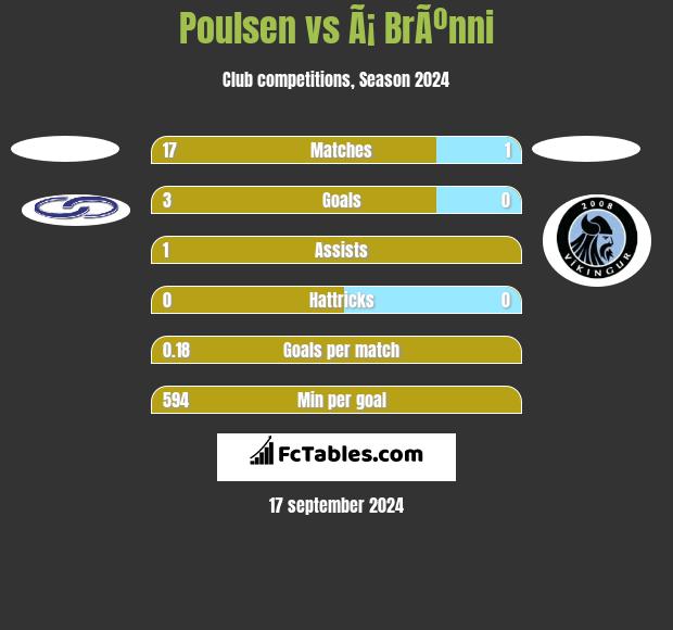 Poulsen vs Ã¡ BrÃºnni h2h player stats