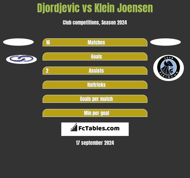 Djordjevic vs Klein Joensen h2h player stats