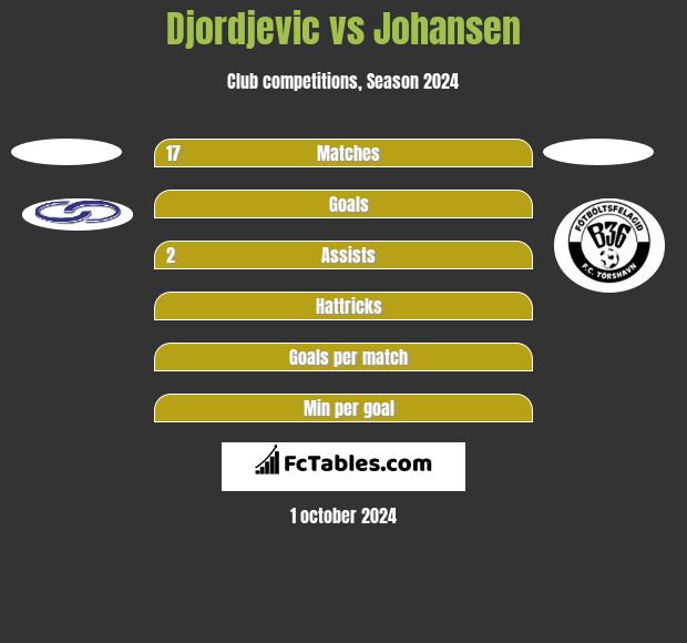 Djordjevic vs Johansen h2h player stats