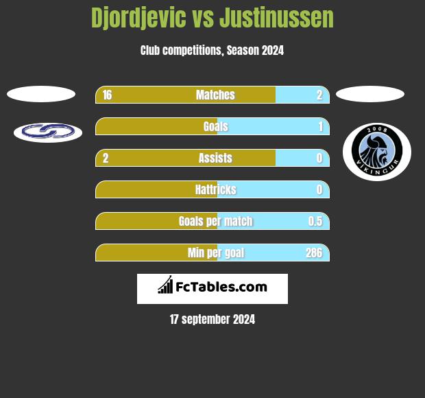 Djordjevic vs Justinussen h2h player stats