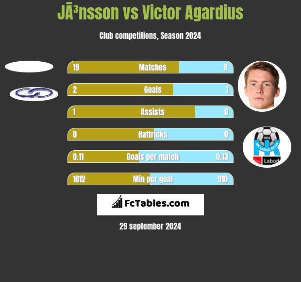 JÃ³nsson vs Victor Agardius h2h player stats