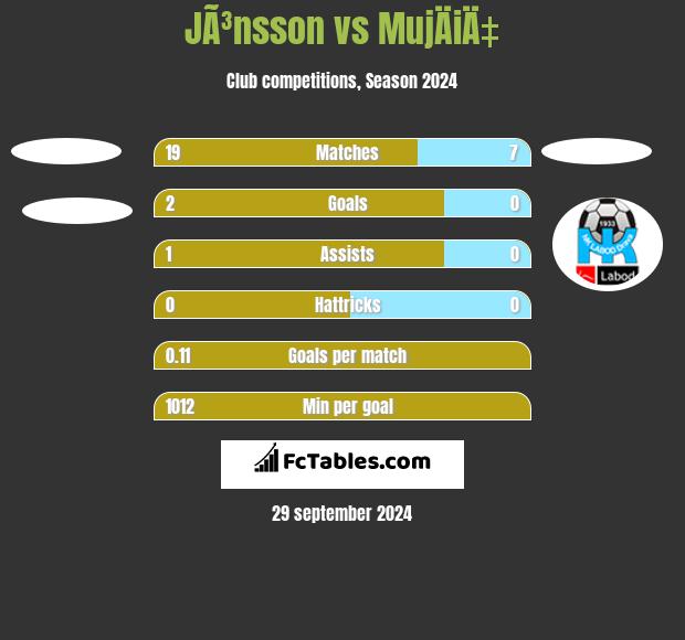 JÃ³nsson vs MujÄiÄ‡ h2h player stats