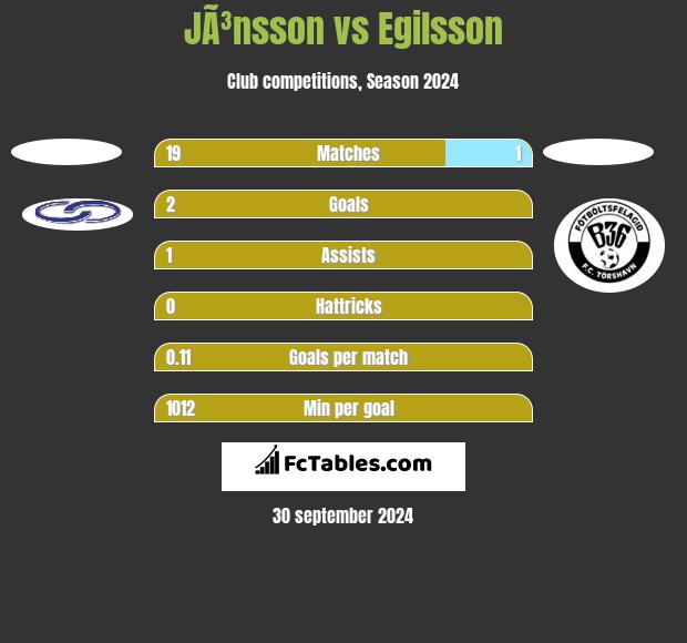 JÃ³nsson vs Egilsson h2h player stats