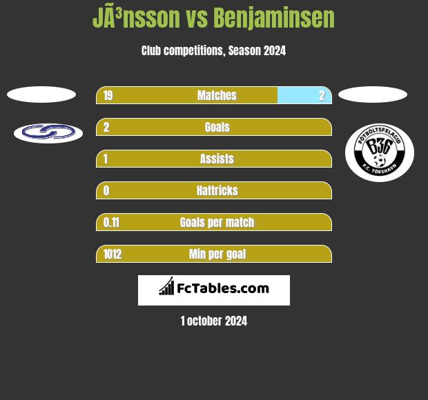 JÃ³nsson vs Benjaminsen h2h player stats