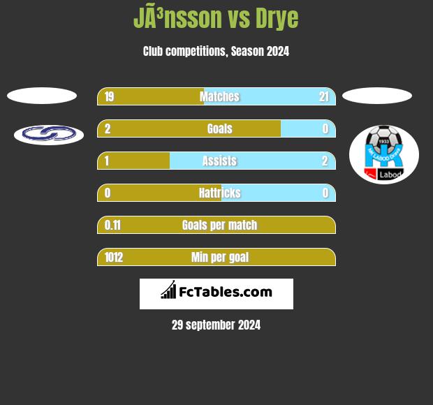 JÃ³nsson vs Drye h2h player stats