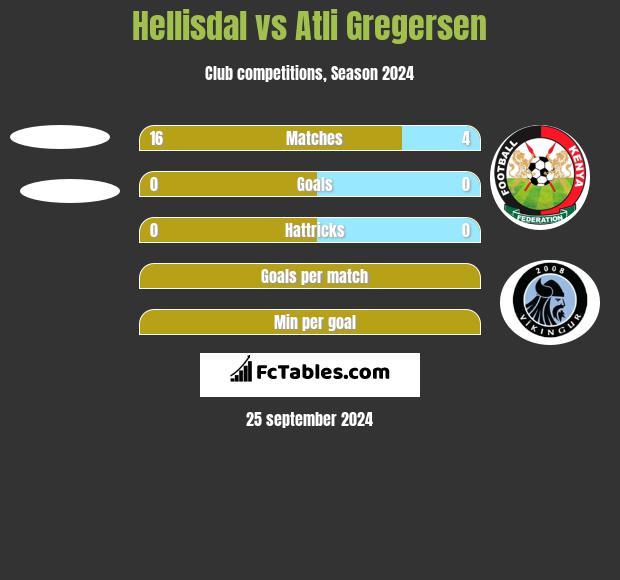 Hellisdal vs Atli Gregersen h2h player stats