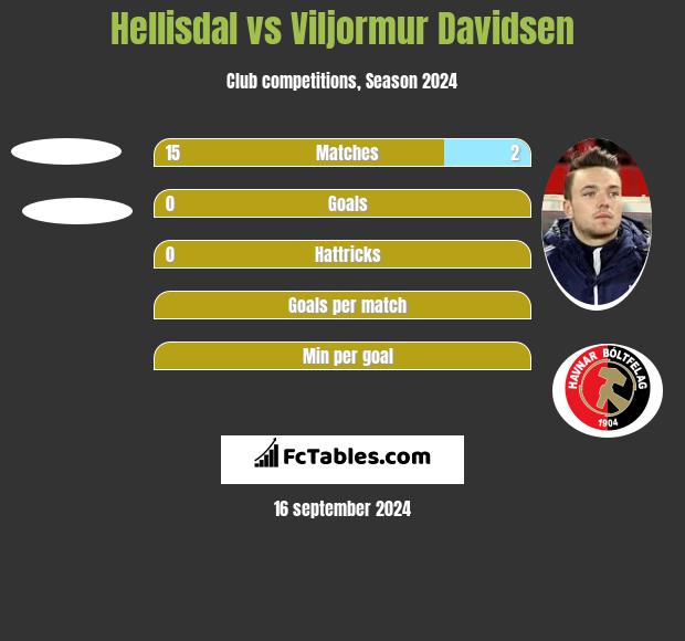 Hellisdal vs Viljormur Davidsen h2h player stats