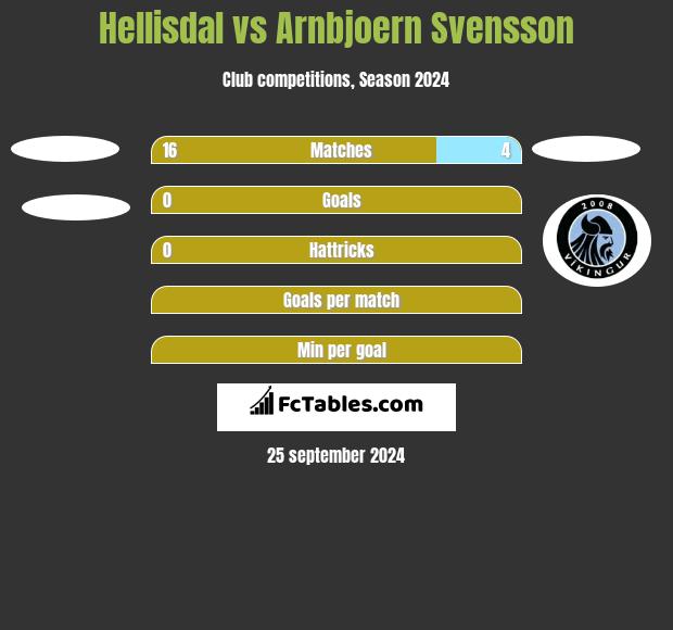 Hellisdal vs Arnbjoern Svensson h2h player stats