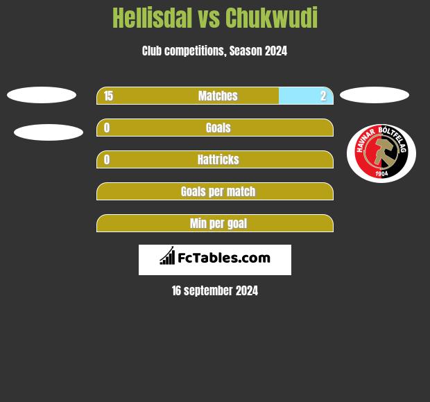 Hellisdal vs Chukwudi h2h player stats