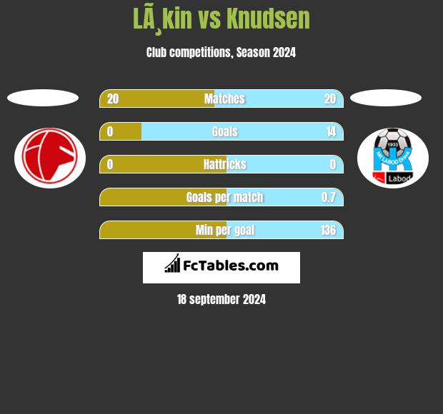 LÃ¸kin vs Knudsen h2h player stats