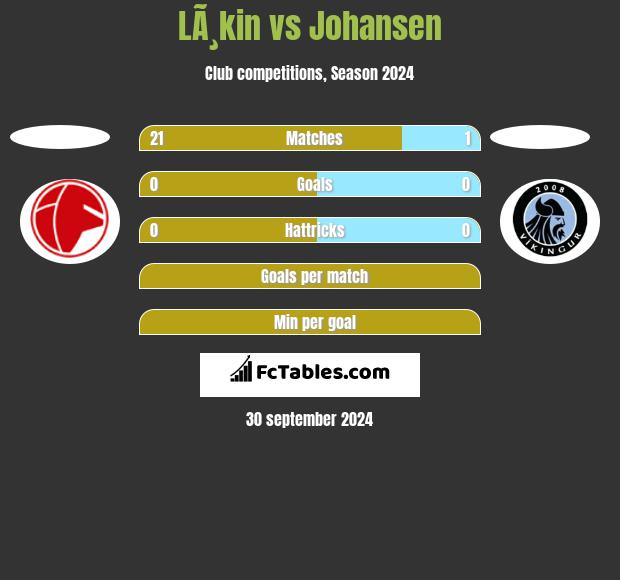 LÃ¸kin vs Johansen h2h player stats