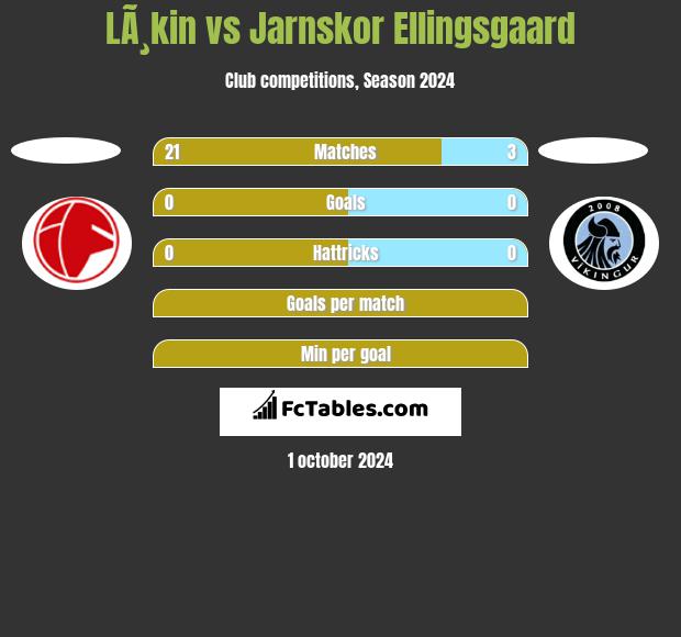 LÃ¸kin vs Jarnskor Ellingsgaard h2h player stats