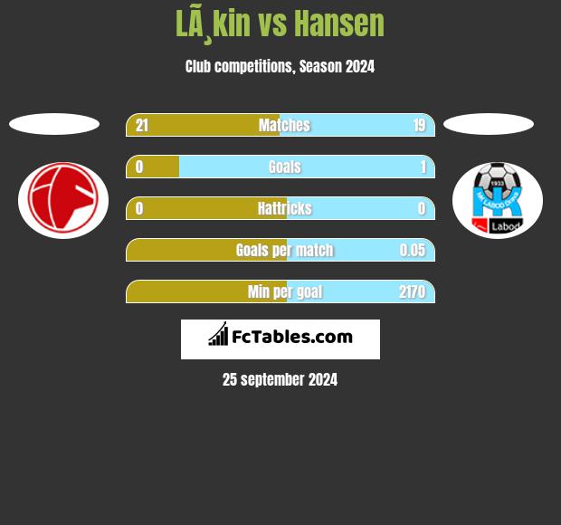 LÃ¸kin vs Hansen h2h player stats