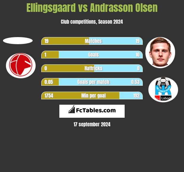 Ellingsgaard vs Andrasson Olsen h2h player stats