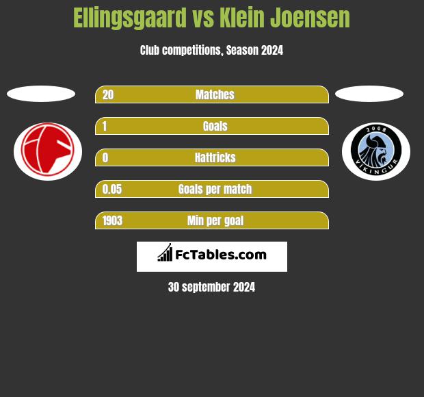 Ellingsgaard vs Klein Joensen h2h player stats