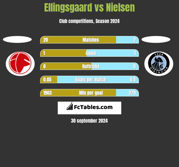 Ellingsgaard vs Nielsen h2h player stats