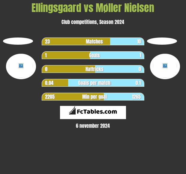 Ellingsgaard vs Møller Nielsen h2h player stats