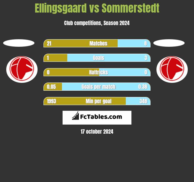 Ellingsgaard vs Sommerstedt h2h player stats