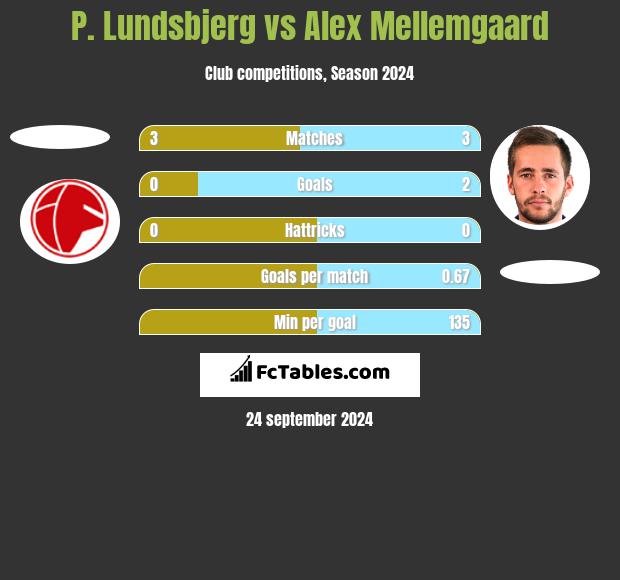 P. Lundsbjerg vs Alex Mellemgaard h2h player stats