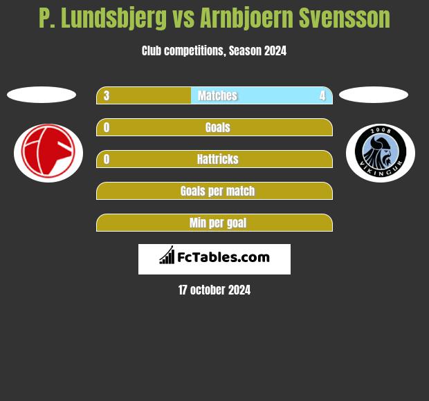 P. Lundsbjerg vs Arnbjoern Svensson h2h player stats