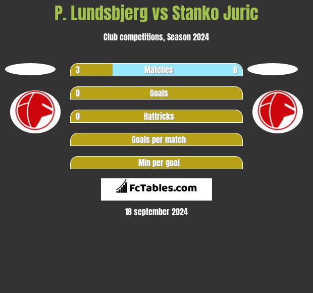 P. Lundsbjerg vs Stanko Juric h2h player stats