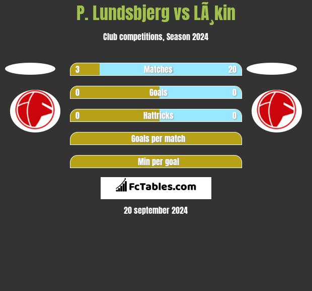 P. Lundsbjerg vs LÃ¸kin h2h player stats