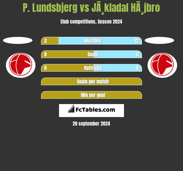 P. Lundsbjerg vs JÃ¸kladal HÃ¸jbro h2h player stats