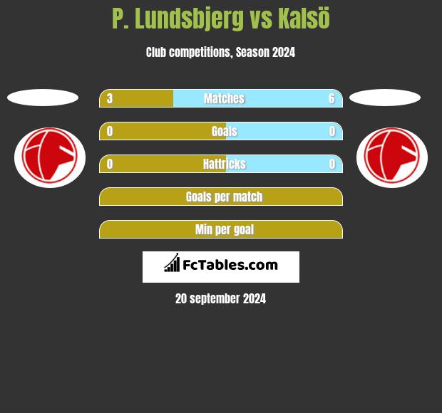 P. Lundsbjerg vs Kalsö h2h player stats