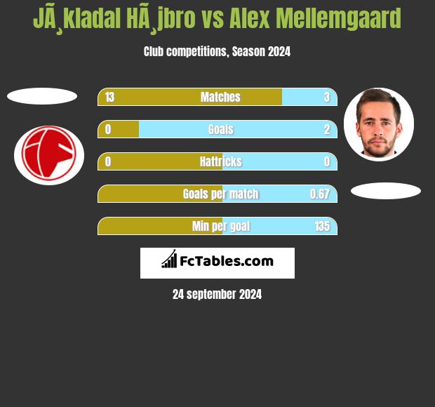 JÃ¸kladal HÃ¸jbro vs Alex Mellemgaard h2h player stats