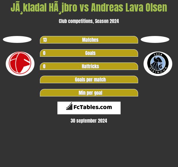 JÃ¸kladal HÃ¸jbro vs Andreas Lava Olsen h2h player stats