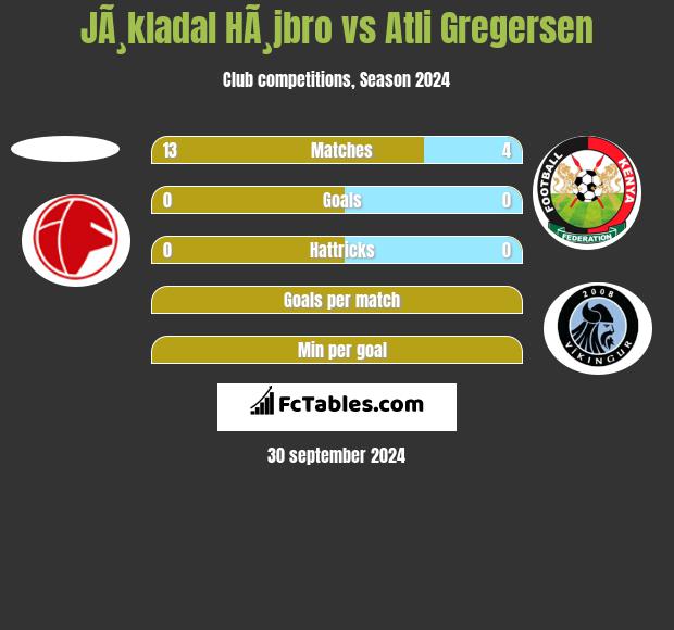 JÃ¸kladal HÃ¸jbro vs Atli Gregersen h2h player stats