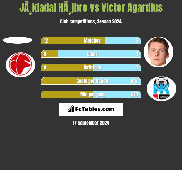 JÃ¸kladal HÃ¸jbro vs Victor Agardius h2h player stats