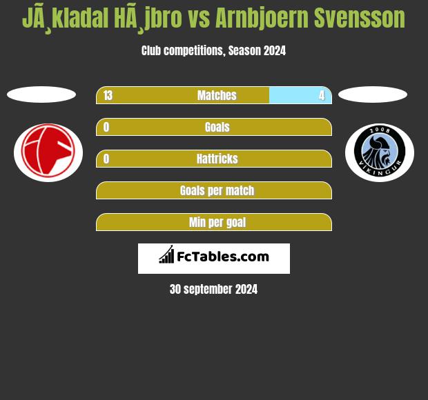 JÃ¸kladal HÃ¸jbro vs Arnbjoern Svensson h2h player stats