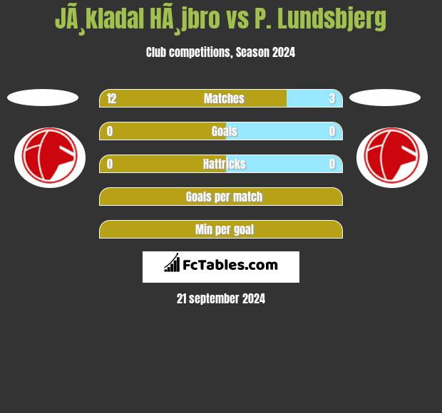 JÃ¸kladal HÃ¸jbro vs P. Lundsbjerg h2h player stats