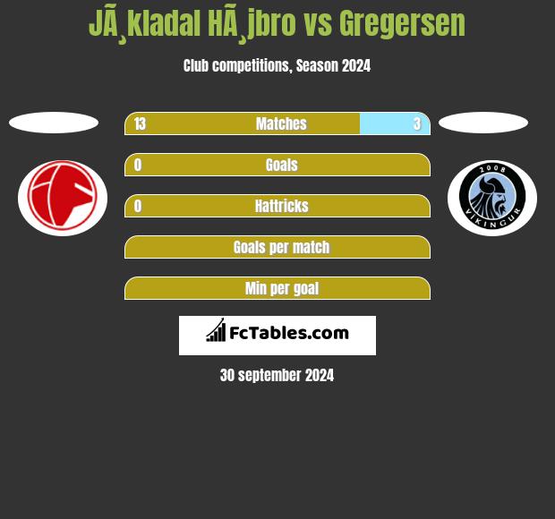 JÃ¸kladal HÃ¸jbro vs Gregersen h2h player stats