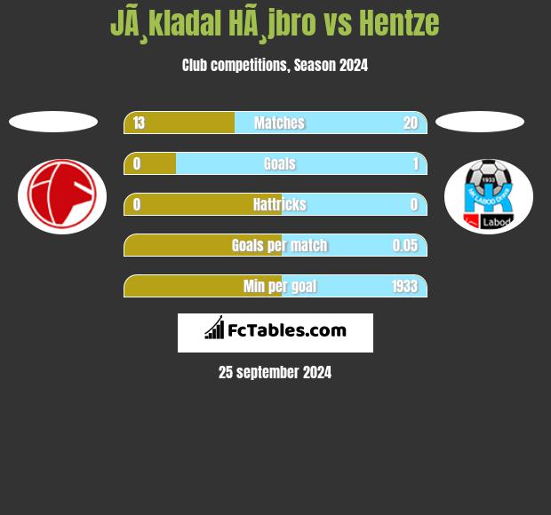 JÃ¸kladal HÃ¸jbro vs Hentze h2h player stats