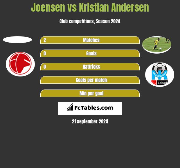 Joensen vs Kristian Andersen h2h player stats