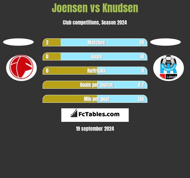 Joensen vs Knudsen h2h player stats