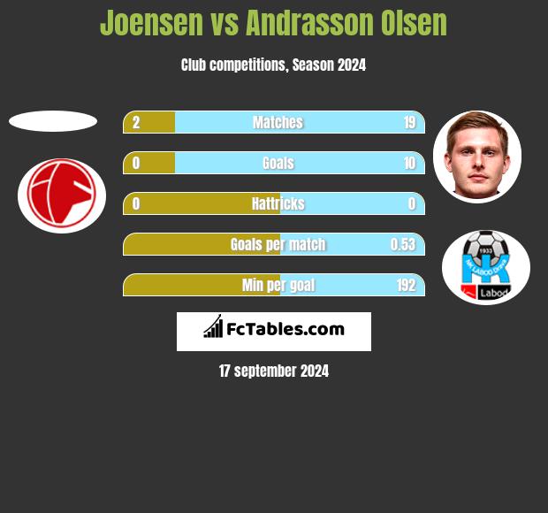 Joensen vs Andrasson Olsen h2h player stats