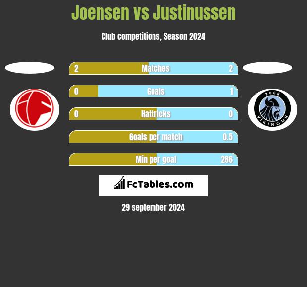 Joensen vs Justinussen h2h player stats