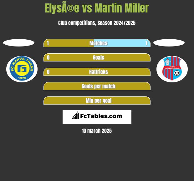 ElysÃ©e vs Martin Miller h2h player stats