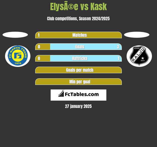 ElysÃ©e vs Kask h2h player stats