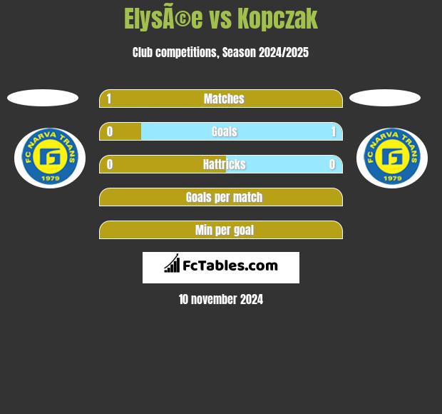 ElysÃ©e vs Kopczak h2h player stats