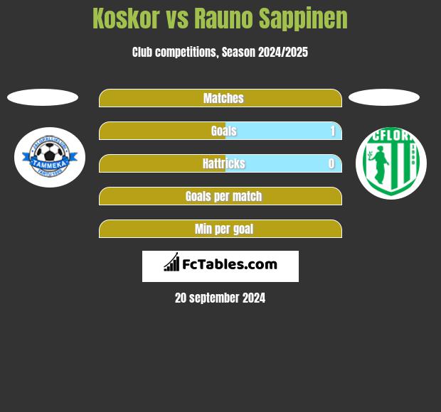 Koskor vs Rauno Sappinen h2h player stats